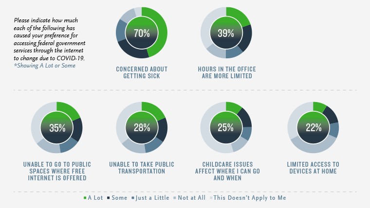 An infographic that shows how respondents accessed federal government services though the interet to change due to COVID 19.