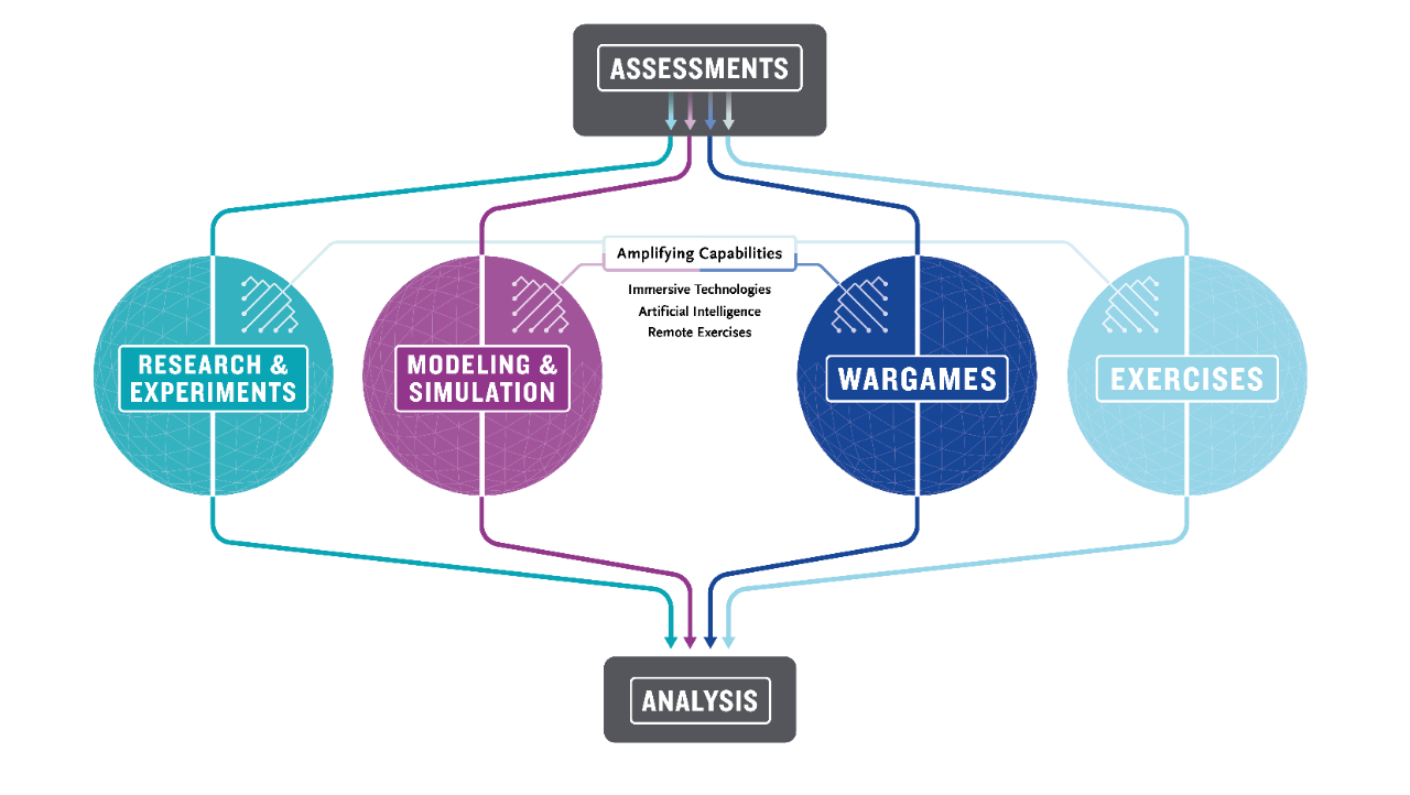 Graphic for Our Strategic Process for Experiential Technology Services