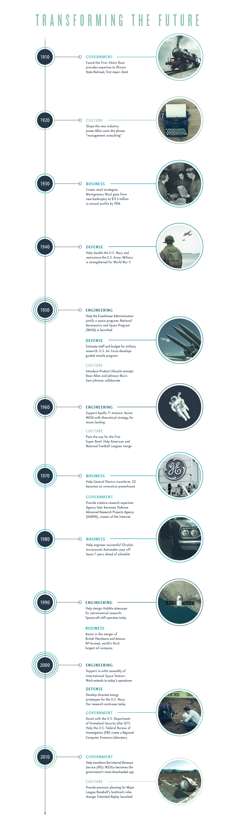 Transforming the future timeline infographic