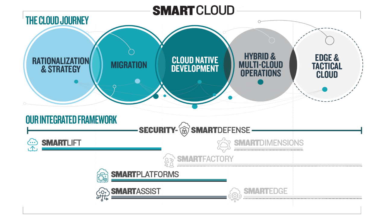 Journey Highlights: Rationalization & Strategy, Migration, Cloud Native Development. Offering Highlights: Security SmartDefense, SmartLift, SmartPlatforms, SmartAssist