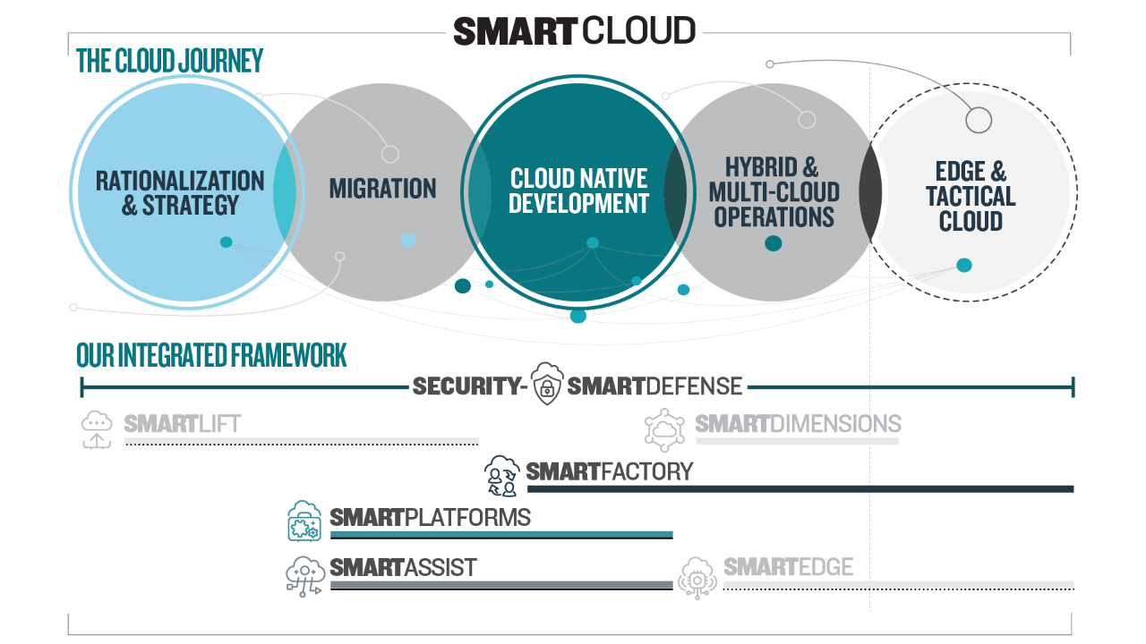 Journey Highlights: Rationalization & Strategy, Cloud Native Development. Offering Highlights: SmartDefense, SmartFactory, SmartPlatforms, SmartAssist