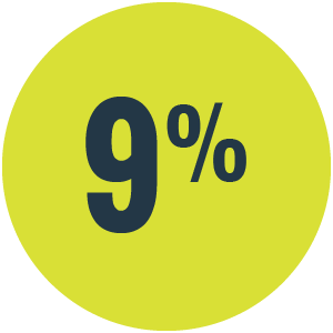 9%