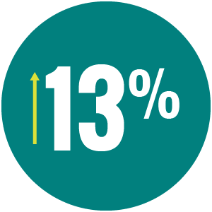 13%